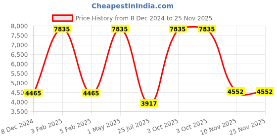 myntra.com TU CASA Red & Brown Mango Wooden Cylindrical Shaped Floor Lamp tu casa Price History Graph from 8 Dec 2024 to 24 Nov 2025
