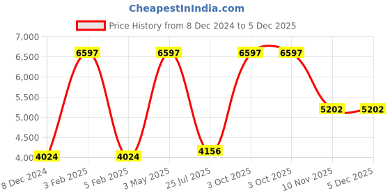 myntra.com TU CASA Red & Brown Wooden Cylindrical Shaped Floor Lamp tu casa Price History Graph from 8 Dec 2024 to 5 Dec 2025