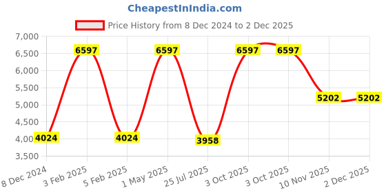 myntra.com TU CASA Red & Brown Wooden Cylindrical Shaped Floor Lamp tu casa Price History Graph from 8 Dec 2024 to 1 Dec 2025