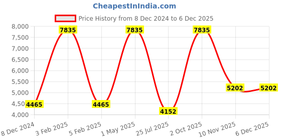 myntra.com TU CASA Tan & Brown Cylindrical Shaped Mango Wooden Floor Lamp tu casa Price History Graph from 8 Dec 2024 to 5 Dec 2025