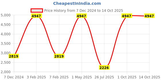 myntra.com TU CASA Tan & White Textured Wooden Frustum Shaped Table Lamp tu casa Price History Graph from 7 Dec 2024 to 14 Oct 2025