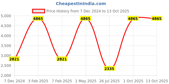 myntra.com TU CASA Tan & White Wooden Frustum Shaped Table Lamp tu casa Price History Graph from 7 Dec 2024 to 13 Oct 2025