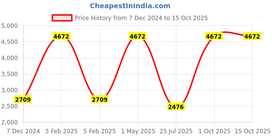 myntra.com TU CASA Tan Brown & White Textured Wood Frusturical Shaped Table Lamp tu casa Price History Graph from 7 Dec 2024 to 15 Oct 2025
