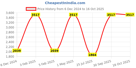 myntra.com TU CASA White & Black Cylindrical Shaped Floor Lamp tu casa Price History Graph from 6 Dec 2024 to 16 Oct 2025