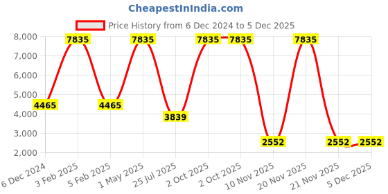 myntra.com TU CASA White & Black Mango Wooden Cylindrical Shaped Floor Lamp tu casa Price History Graph from 6 Dec 2024 to 5 Dec 2025