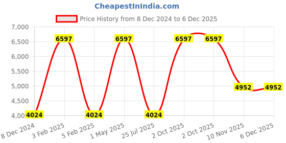 myntra.com TU CASA White & Brown Wooden Cylindrical Shaped Floor Lamp tu casa Price History Graph from 8 Dec 2024 to 5 Dec 2025