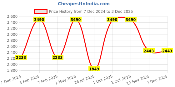 myntra.com TU CASA White Wooden Spherical Table Lamp tu casa Price History Graph from 7 Dec 2024 to 3 Dec 2025