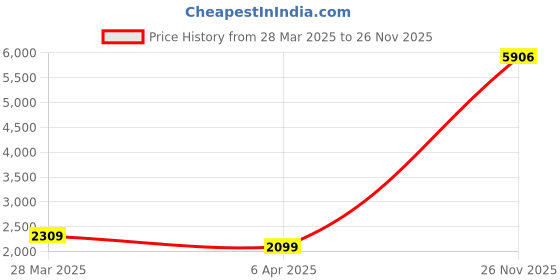 myntra.com Tuanz Silver Jewelry 925 Sterling Silver Rhodium-Plated Knot Two Tone Studs tuanz silver jewelry Price History Graph from 28 Mar 2025 to 26 Nov 2025