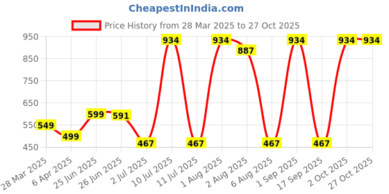 myntra.com Tuanz Silver Jewelry Classic Studs Earrings tuanz silver jewelry Price History Graph from 28 Mar 2025 to 27 Oct 2025