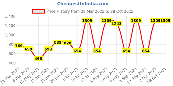 myntra.com Tuanz Silver Jewelry Classic Studs Earrings tuanz silver jewelry Price History Graph from 28 Mar 2025 to 28 Oct 2025