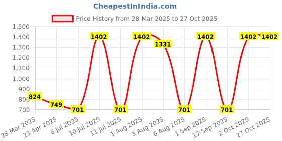 myntra.com Tuanz Silver Jewelry Classic Studs Earrings tuanz silver jewelry Price History Graph from 28 Mar 2025 to 27 Oct 2025