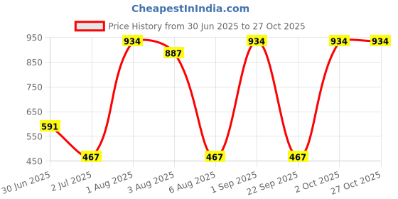 myntra.com Tuanz Silver Jewelry Classic Studs Earrings tuanz silver jewelry Price History Graph from 30 Jun 2025 to 27 Oct 2025