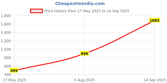 myntra.com Tuanz Silver Jewelry Classic Studs Earrings tuanz silver jewelry Price History Graph from 17 May 2025 to 14 Sep 2025