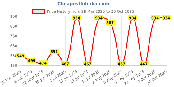 myntra.com Tuanz Silver Jewelry Classic Studs Earrings tuanz silver jewelry Price History Graph from 28 Mar 2025 to 27 Oct 2025