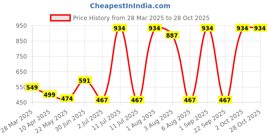 myntra.com Tuanz Silver Jewelry Classic Studs Earrings tuanz silver jewelry Price History Graph from 28 Mar 2025 to 27 Oct 2025