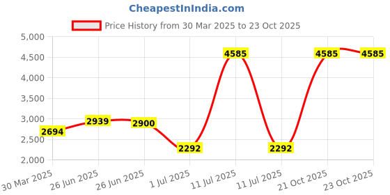 myntra.com Tuanz Silver Jewelry Kids 925 Silver Rhodium-Plated Enamelled Charm Bracelet tuanz silver jewelry Price History Graph from 30 Mar 2025 to 23 Oct 2025