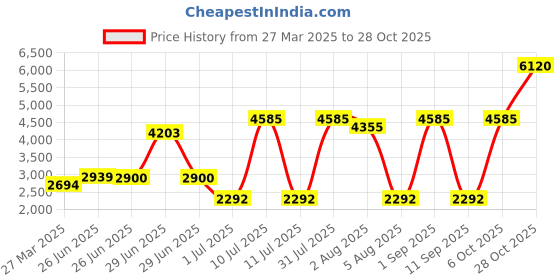 myntra.com Tuanz Silver Jewelry Kids Pack of 2 925 Silver Rhodium Plated Bangle-Style Bracelet tuanz silver jewelry Price History Graph from 27 Mar 2025 to 28 Oct 2025