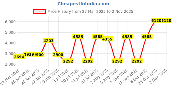 myntra.com Tuanz Silver Jewelry Kids Pack Of 2 925 Silver Rhodium-Plated Bangle-Style Bracelet tuanz silver jewelry Price History Graph from 27 Mar 2025 to 2 Nov 2025
