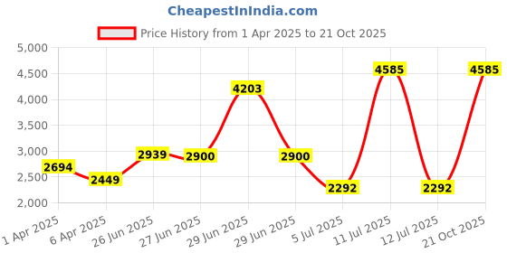 myntra.com Tuanz Silver Jewelry Kids Set Of 2 925 Silver Rhodium-Plated Bangle-Style Bracelet tuanz silver jewelry Price History Graph from 1 Apr 2025 to 21 Oct 2025