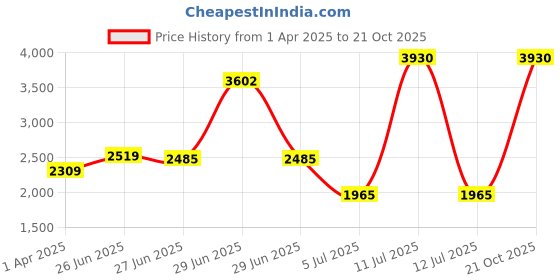 myntra.com Tuanz Silver Jewelry Kids Set of 2 Rhodium-Plated 925 Silver Bangle-Style Bracelets tuanz silver jewelry Price History Graph from 1 Apr 2025 to 21 Oct 2025
