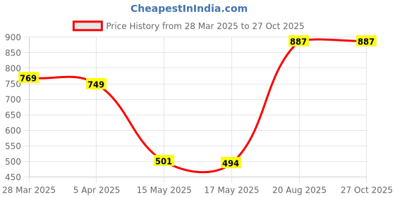 myntra.com Tuanz Silver Jewelry Rhodium-Plated Contemporary Pendants tuanz silver jewelry Price History Graph from 28 Mar 2025 to 27 Oct 2025