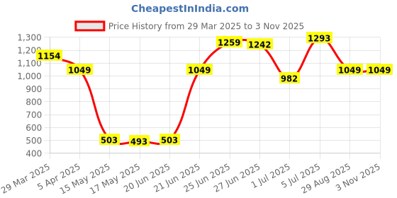 myntra.com Tuanz Silver Jewelry Rhodium-Plated Floral Pendants tuanz silver jewelry Price History Graph from 29 Mar 2025 to 2 Nov 2025