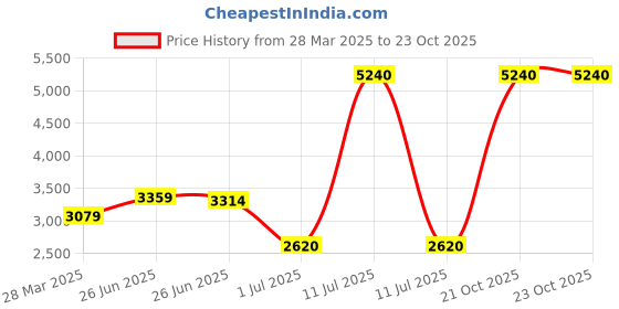 myntra.com Tuanz Silver Jewelry Unisex KidsSet of 2 Rhodium-Plated Bangle-Style Bracelet tuanz silver jewelry Price History Graph from 28 Mar 2025 to 21 Oct 2025