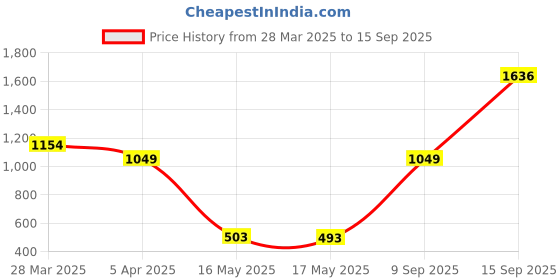 myntra.com Tuanz Silver Jewelry Yuva Purple 925 Sterling Silver Rhodium-Plated Pendant With Chain tuanz silver jewelry Price History Graph from 28 Mar 2025 to 15 Sep 2025