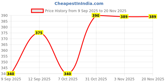 myntra.com Tuco Intelligent Girls Set Of 3 Kiddy Kajal, Beetroot Lip & Cheek Tint & Body Spray tuco Price History Graph from 9 Sep 2025 to 20 Nov 2025