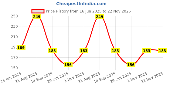 myntra.com Tuco Intelligent Kids Don't Bug Me- Mosquito Repellent Patches - 12Pcs tuco Price History Graph from 16 Jun 2025 to 22 Nov 2025