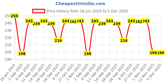 myntra.com Tuco Intelligent Kids Flake Fighter Anti Dandruff Shampoo - 100 ml tuco Price History Graph from 16 Jun 2025 to 5 Dec 2025