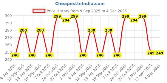 myntra.com Tuco Intelligent Kids Moisturizer with Oat Extract & Rice Water- 50gm tuco Price History Graph from 9 Sep 2025 to 4 Dec 2025