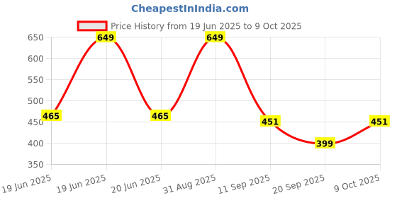 myntra.com Tuco Intelligent Kids Mosquito Repellent Lotion- 100 ml & Mosquito Repellent Patches tuco intelligent Price History Graph from 19 Jun 2025 to 9 Oct 2025