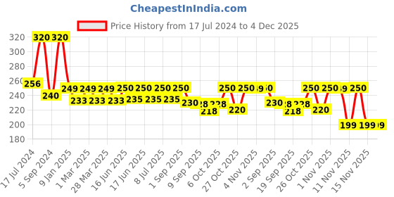 myntra.com Tuco Intelligent Kids The Everything Lotion with Aloe Vera & Cedarwood - 100ml tuco Price History Graph from 17 Jul 2024 to 4 Dec 2025