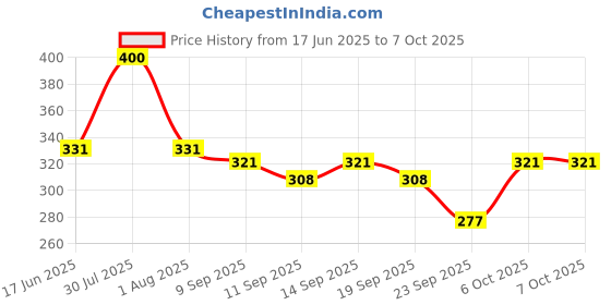 myntra.com Tuco Intelligent Lice Buster Shampoo - 100 ml tuco intelligent Price History Graph from 17 Jun 2025 to 7 Oct 2025