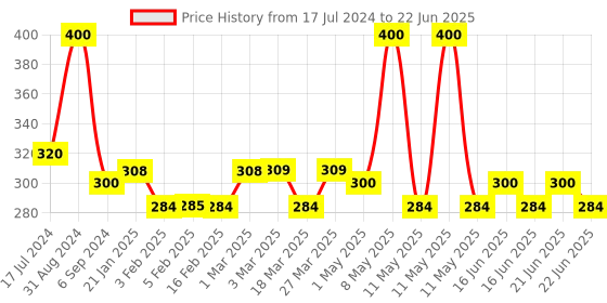myntra.com Tuco Intelligent Red Beetroot Lip & Cheek Triple Tint with Beetroot & Shea Butter - 10g tuco intelligent Price History Graph from 17 Jul 2024 to 22 Jun 2025