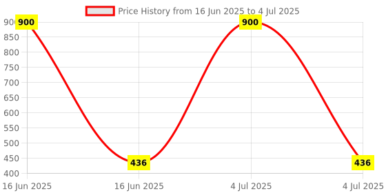 myntra.com Tuco Intelligent Set Of 2 2 In 1 Sunscreen & Bye Dull Skin Body Lotion- 50 ml Each tuco intelligent Price History Graph from 16 Jun 2025 to 4 Jul 2025