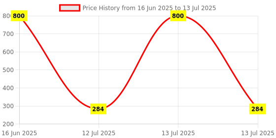 myntra.com Tuco Intelligent Set Of 2 Lice Buster Shampoo With Camphor & Neem - 100 ml Each tuco intelligent Price History Graph from 16 Jun 2025 to 13 Jul 2025