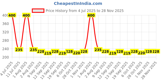 myntra.com Tuco Intelligent Set Of 2 Nailed It Water Based Nail Paint - 10 ml Each tuco Price History Graph from 4 Jul 2025 to 27 Nov 2025