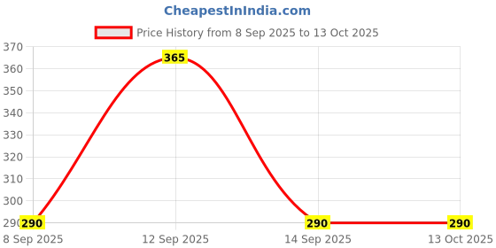 myntra.com Tuco Intelligent Set Of 2 Oat Bathing Bar - 75 g Each tuco intelligent Price History Graph from 8 Sep 2025 to 13 Oct 2025