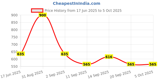 myntra.com Tuco Intelligent Set Of 2 Sun Lotion SPF 30 With Mango Butter - 100 ml Each tuco intelligent Price History Graph from 17 Jun 2025 to 5 Oct 2025