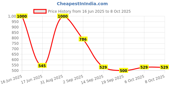 myntra.com Tuco Intelligent Set Of 2 Suns-cream SPF 50 PA++++ With Saffron - 50 g Each tuco intelligent Price History Graph from 16 Jun 2025 to 8 Oct 2025