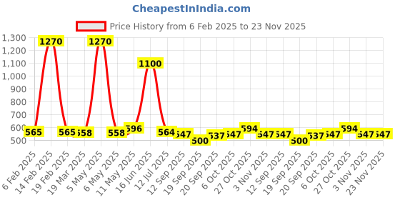 myntra.com Tuco Intelligent Set Of 3 Dull Skin Soap, Dull Skin Lotion & Sunscreen SPF50 tuco Price History Graph from 6 Feb 2025 to 23 Nov 2025