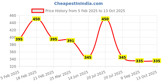 myntra.com Tuco Intelligent Sun + Lotion SPF 30 With Mango Butter & Witch Hazel - 100 ml tuco intelligent Price History Graph from 5 Feb 2025 to 12 Oct 2025