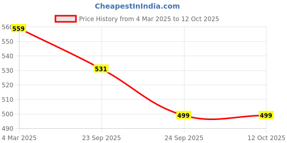 myntra.com Tucson Men Black & Red Mesh Walking Shoes tucson Price History Graph from 4 Mar 2025 to 12 Oct 2025