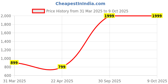 myntra.com TuddyBuddy Infant Pack Of 10 Elephants Printed Burp Towels tuddybuddy Price History Graph from 31 Mar 2025 to 9 Oct 2025