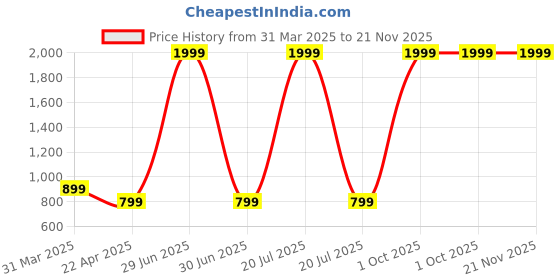 myntra.com TuddyBuddy Infant Pack Of 10 Giraffes & Avacados Burp Towel tuddybuddy Price History Graph from 31 Mar 2025 to 20 Nov 2025