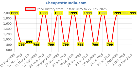 myntra.com TuddyBuddy Infants Pack Of 10 Printed Burp Towel tuddybuddy Price History Graph from 17 Mar 2025 to 22 Nov 2025