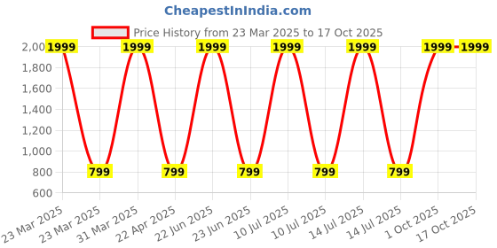 myntra.com TuddyBuddy Unisex Kids Pack of 2 Printed Sleepsuit tuddybuddy Price History Graph from 23 Mar 2025 to 15 Oct 2025