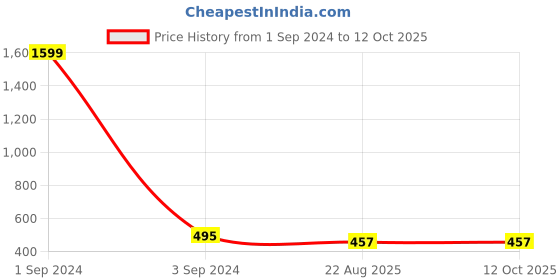 myntra.com TULIP 21 Checked Ruffle Above Knee Length Skirt tulip 21 Price History Graph from 1 Sep 2024 to 12 Oct 2025